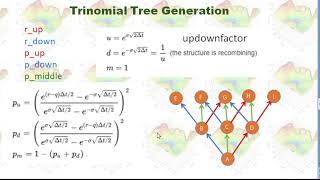 Building Trinomial Tree for CIR Model in Python [upl. by Ginny340]