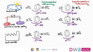 3 Warmtepomp bronnen en Carnot rendement [upl. by Saravat]