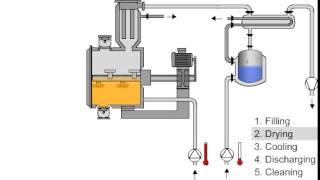 COMBER Pharmadry® Vacuum paddle dryer [upl. by Llimaj]