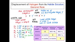 SPM Chemistry Redox 5 Displacement of Halogen from its Halide Solution [upl. by Yolanthe]