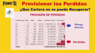 Provisión de las perdidas de la Cartera de Créditos  Power BI [upl. by Iiette893]