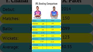 Yuzvendra Chahal Vs Axar patel Bowling Comparison IPL  ipl2024 indvssl2024 axarpatel [upl. by Aivatnuhs964]