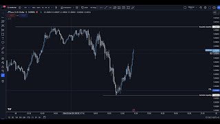 Live Trade Execution on EURUSD 15012023  3RR Pt1 [upl. by Lekcar]