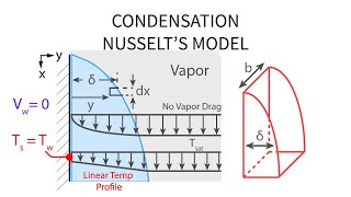 Heat Transfer L29 p1  Condensation  Nusselts Model [upl. by Jacinta]