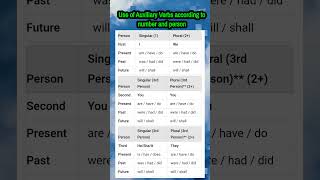 Use of helping verbsauxiliary verbs according to number and person scopin [upl. by Llecrep]