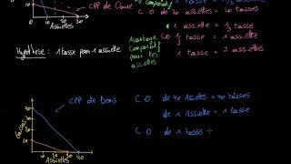 Lavantage comparatif et lavantage absolu [upl. by Perice897]