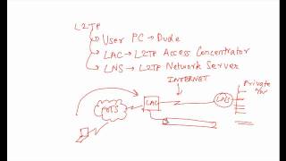 L2TP Part 1 [upl. by Montague80]