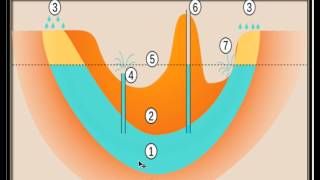 Uitleg over aquifers fossiel water warmkoude opslag artesische bron oase aardrijkskunde [upl. by Adniram]