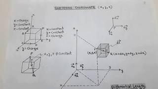 CARTESIAN COORDINATE SYSTEM  DIFFERENTIAL LENGTH SURFACE amp VOLUME [upl. by Leopold297]