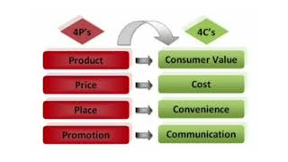 4 Cs of Marketing  evolution of 4 Ps  Marketing concept [upl. by Latoye]