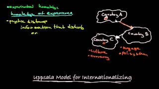 Uppsala Model For Internationalizing [upl. by Ut260]