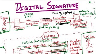 Digital Signatures Stepbystep process of creating Digital Signature Digital Signature Explained [upl. by Nivlam]