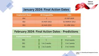 February 2024 Visa Bulletin Priority Date Movements and Projections eb1 eb2 eb3 uscis usa [upl. by Stander]