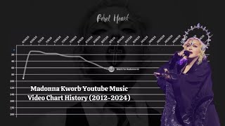 Madonna  Kworb Youtube Music Video Chart History 20122024 [upl. by Swithbert]