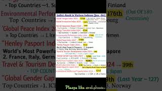 Index current Affairs 2024  shorts ytshorts index currentaffairs2024 [upl. by Juli563]