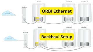 How to Setup Ethernet Backhaul on any Orbi Mesh WiFi System  Works For All Netgear Orbi Models [upl. by Rodnas]