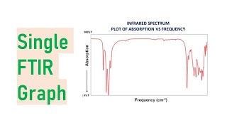 How to plot single FTIR by Origin Pro 2024 [upl. by Annayek]