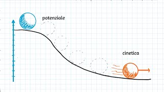 Risolvi OGNI Esercizio su Energia Cinetica e Potenziale [upl. by Nesilla729]