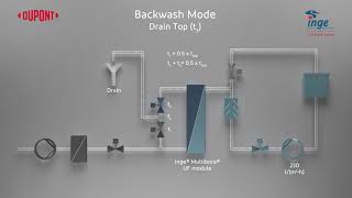 Ultrafiltration process  Filtration Backwash [upl. by Nylazor]