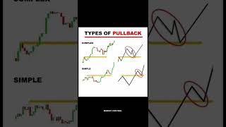 Type of Pullback  Technical Analysis  Chart Pattern shorts sharemarket trading strategies [upl. by Derrej]