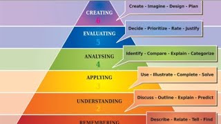 Blooms Taxonomy  Knowledge Content [upl. by Anton]