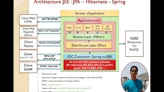 2 JEE ORM avec JPA Hibernate Spring Mohamed Youssfi [upl. by Gautious813]