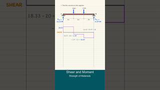 Strength of Materials  Shear and Moment Diagrams [upl. by Bowler912]