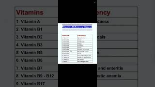 Vitamins Deficiency Diseases [upl. by Shepley]