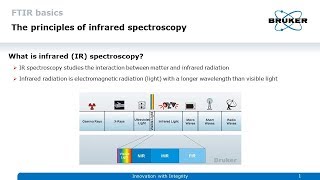 FTIR Basics – Principles of Infrared Spectroscopy [upl. by Elohcin]