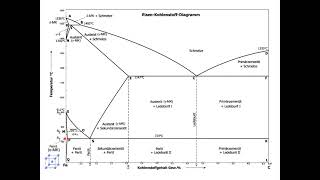 EisenKohlenstoffDiagramm I kurz amp einfach erklärt [upl. by Gudrun]