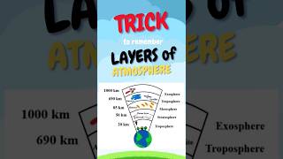 Trick to remember layers of atmosphere how to memorize layers of atmosphere generalknowledge [upl. by Morganne]