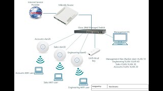 Configuring intervlan routing and VLAN segmentation on a switch with Unifi access points Part 1 [upl. by Capello321]