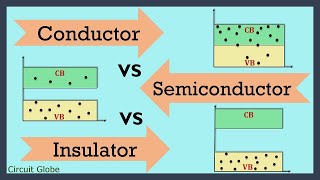 Conductor Vs Semiconductor Vs Insulator Definition and Difference Between them [upl. by Ennaeilsel]