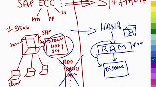 SAP  Cest quoi SAP HANA et S4HANA [upl. by Edas]