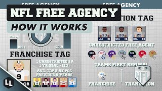 HOW DOES NFL FREE AGENCY WORK [upl. by Khalid]