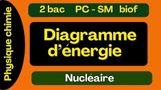 Diagramme dénergie  Nucléaire 2 Bac [upl. by Rodriguez]