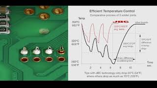 Comparative process of solder joints with efficient temperature control on a JBC soldering station [upl. by Imtiaz860]