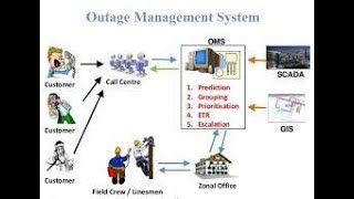 outage management system in Hindi  OMS  SMART GRID [upl. by Caddaric]