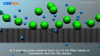 The principle of crossflow filtration in typical applications of ceramic membranes [upl. by Nelle]