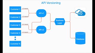 Complete ASP Net Core Web API  Part 18  API Versioning from Beginner to Advanced [upl. by Gloriane1]