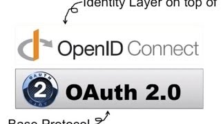 Identity Authentication  OAuth  OpenID Connect [upl. by Perseus964]