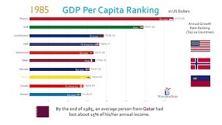 Top 10 Country GDP Per Capita Ranking History 19622017 [upl. by Carrel]