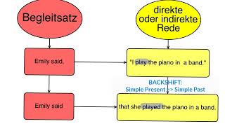 Indirect Speech 2 Backshift Grip on Grammar [upl. by Arakawa876]