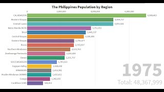 The Philippines Population by Region 1903  July 2020  PH Data [upl. by Hersch427]