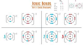 GCSE Chemistry  How to Draw Ionic Bond Dot amp Cross Diagrams with questions [upl. by Eiloj938]