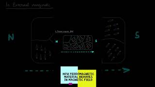 How Ferromagnetic material behaves in magnetic field [upl. by Hooker]