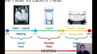 Energy balance in English  12  Sensible heat vs latent heat [upl. by Emilia]