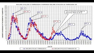 Sunspots and Cooling Earth Temperatures  Mini Ice Age 20152035 1 [upl. by Emeline]