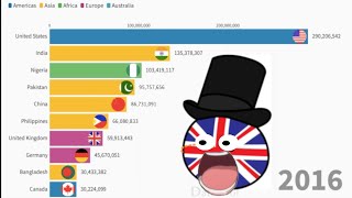 Top English Speaking Countries by Population 19702019 [upl. by Laverna]