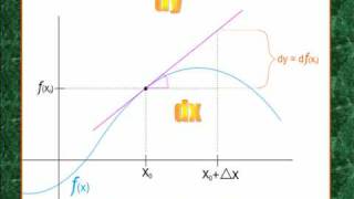 tutorial de interpretacion grafica del diferencial de una funcionwmv [upl. by Yanffit929]
